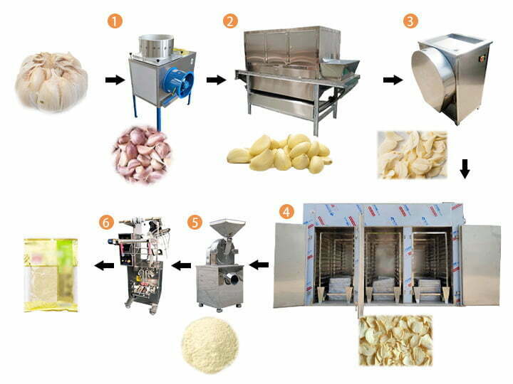 Garlic Powder Production Line 2 Garlic powder production process